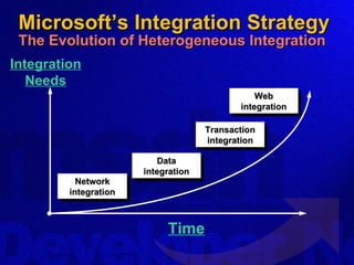 Microsoft’s Integration Strategy The Evolution of Heterogeneous Integration Time Transaction integration Web integration Data integration Network integration Integration Needs 
