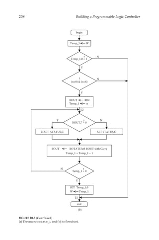 208 Building a Programmable Logic Controller
Y
N
ROUT ROTATE left ROUT with Carry
Temp_1 W
N
Y
N
Y
ROUT RIN
Temp_1 n
N
Y
RESET STATUS,C SET STATUS,C
Temp_1 = Temp_1 – 1
Temp_1,0 = 1
?
L1
(n≠0)  (n8)
?
L2
ROUT,7 = 0
?
Temp_1 = 0
?
SET Temp_1,0
W Temp_1
begin
end
(b)
FIGURE 10.5 (Continued)
(a) The macro rotate_L and (b) its flowchart.
 