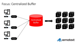 Focus:	Centralized	Buffer
File Shipper
File Shipper
File Shipper
Centralized
Buffer
ES ES ES
ES ES ES
ES ES ES
data
 