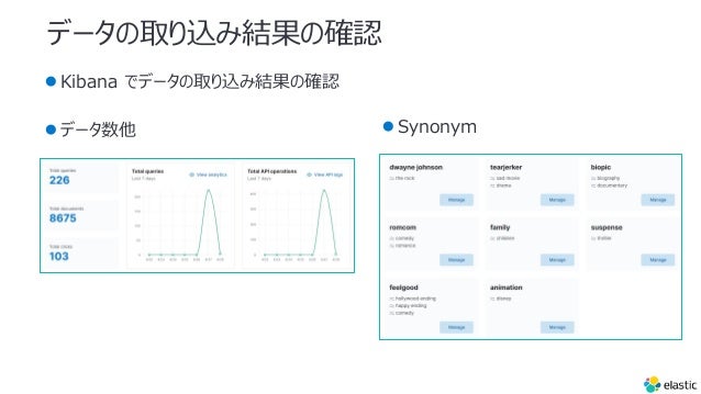 データの取り込み結果の確認
●Kibana でデータの取り込み結果の確認
●データ数他 ●Synonym
 