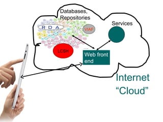 Internet “Cloud” Web front end Services VIAF Databases,  Repositories LCSH 