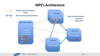 MPE’s Architecture 
Container 
Node Manager 
Data Communication: 
• node-level 
• group-level 
Container 
Node manager 
Control comm. based on 
Thrift 
Data comm. based on Netty 
Application Master 
Controller 
Partition and 
deploy topology 
Container 
Node manager 
SRA-SV | Cloud Research Lab Slide 10 
 