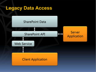 Legacy Data Access

        SharePoint Data


                              Server
         SharePoint API
                            Application

   Web Service



       Client Application
 