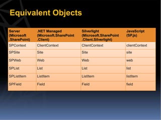 Equivalent Objects

Server         .NET Managed            Silverlight             JavaScript
(Microsoft     (Microsoft.SharePoint   (Microsoft.SharePoint   (SP.js)
.SharePoint)   .Client)                .Client.Silverlight)
SPContext      ClientContext           ClientContext           clientContext
SPSite         Site                    Site                    site

SPWeb          Web                     Web                     web

SPList         List                    List                    list

SPListItem     ListItem                ListItem                listItem

SPField        Field                   Field                   field
 