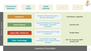 5
TCP / IP, Internet, SMTP
(Email), GPS
Fundamental Technology
Innovations, Govt. Funded, Publicly
Available
Payments Visa/Master, ApplePay
Evolution of Payment Systems,
Security Frameworks, ...
Open APIs, Platforms Google Maps
Large Scale Infrastructure, Private
Companies,
Smart Phones Android, IOS
Telecommunications & Computing
Technologies - Hardware
Innovations
TECHSTACK
Layering of Innovation
Govt. Technology
eCommerce
(Amazon)
Taxi
(Uber)
Hotel
(Airbnb)
------
 