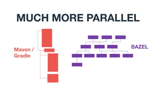 Building Large Java Codebase with Bazel - CodeOne