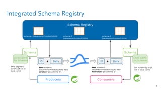 Integrated Schema Registry
Schema Registry
schema-1 (value=Avro/Protobuf/JSON) schema-2
(value=Avro/Protobuf/JSON)
schema-3
(value=Avro/Protobuf/JSON)
Schema
Data
ID
Local Cache
for Schemas
+
Schema
Data
ID +
Local Cache
for Schemas
Send schema-1
(value=Avro/Protobuf/JSON) data
serialized per schema ID
Send (register)
schema (if not in
local cache)
Read schema-1
(value=Avro/Protobuf/JSON) data
deserialized per schema ID
Get schema by ID (if
not in local cache)
Producers Consumers
8
 