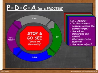 PLAN
DO
CHECK
ACT/
ADJUST
STOP &
GO SEE
“Grasp the
Abnormality”
Teams must 1st establish
an agreed upon normal
condition
• What should be
happening (normal)?
• What is actually
happening (abnormal)?
• Where are we at?
• Why? Why? Why?
• Where are we going?
• How will we get there?
• What is the ideal
condition?
• What are the targets?
• How will we test
countermeasures?
• What is expected to
happen?
• What actually
happened?
PLAN
DO
CHECK
ADJUST
“Grasp
Situation”
“Grasp
Situation”
• What will be Checked?
• How to Check?
• Who will Check?
• How often to Check?
• Where and when to
Check?
• What might be found
and done at Checks?
ACT / ADJUST
• Did the counter-
measures achieve the
planned target?
• How will we
standardize and
sustain?
• What needs to be
adjusted?
• How do we adjust?
"A Lean Enterprise is a Learning Enterprise"®Chuck Nobles
 