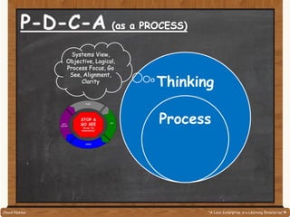 Thinking
Process
"A Lean Enterprise is a Learning Enterprise"®Chuck Nobles
 
