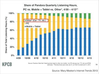 Source: Mary Meeker’s Internet Trends 2013

 