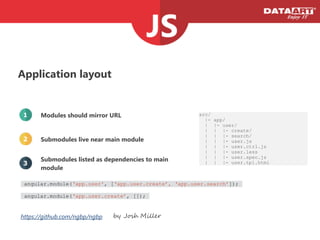Application layout
Modules should mirror URL
Submodules live near main module
Submodules listed as dependencies to main
module
src/
|- app/
| |- user/
| | |- create/
| | |- search/
| | |- user.js
| | |- user.ctrl.js
| | |- user.less
| | |- user.spec.js
| | |- user.tpl.html
1
2
3
https://github.com/ngbp/ngbp by Josh Miller
angular.module(‘app.user', [‘app.user.create’, ‘app.user.search’]);
angular.module(‘app.user.create’, []);
 