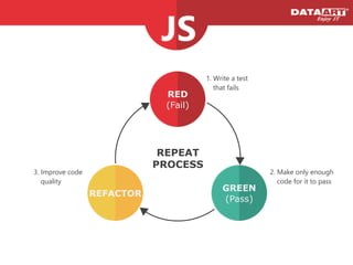 RED
(Fail)
GREEN
(Pass)
REFACTOR
1. Write a test
that fails
2. Make only enough
code for it to pass
3. Improve code
quality
REPEAT
PROCESS
 