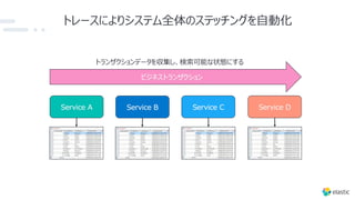 トレースによりシステム全体のステッチングを⾃動化
Service A Service B Service C Service D
ビジネストランザクション
トランザクションデータを収集し、検索可能な状態にする
 