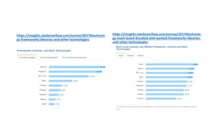 https://insights.stackoverflow.com/survey/2017#technolo
gy-most-loved-dreaded-and-wanted-frameworks-libraries-
and-other-technologies
https://insights.stackoverflow.com/survey/2017#technolo
gy-frameworks-libraries-and-other-technologies
 