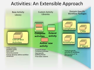 Domain-SpecificWorkflow PackagesComplianceCRMExtend activityCompose activitiesRosettaNetAuthor new activityIT MgmtVertical-specificactivities & workflowsBest-practice IP &KnowledgeActivities: An Extensible ApproachCustom ActivityLibrariesBase ActivityLibraryOut-of-Box ActivitiesOOB activities,workflow types,base typesGeneral-purposeActivity libraries define workflow constructsCreate/Extend/Compose activitiesApp-specificbuilding blocksFirst-class citizens