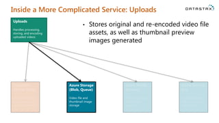 Inside a More Complicated Service: Uploads
Uploads
Handles processing,
storing, and encoding
uploaded videos
Azure Storage
(Blob, Queue)
Video file and
thumbnail image
storage
• Stores original and re-encoded video file
assets, as well as thumbnail preview
images generated
 