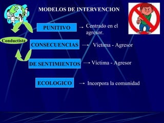 MODELOS DE INTERVENCION PUNITIVO Centrado en el  agresor. CONSECUENCIAS Victima - Agresor DE SENTIMIENTOS Víctima - Agresor ECOLOGICO Incorpora la comunidad Conductista 