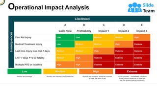 19
Operational Impact Analysis
Consequences
Likelihood
A B C D E
Cash Flow Profitability Impact 1 Impact 2 Impact 3
First Aid Injury Low Low Medium Medium High
Medical Treatment Injury Low Medium Medium High Extreme
Last time Injury less that 7 days Medium Medium High Extreme Extreme
LTI > 7 days PTD or fatality Medium High Extreme Extreme Extreme
Multiple PTD or fatalities High High Extreme Extreme Extreme
Low
Monitor and manage
Medium
Monitor and maintain strict measures
High
Review and introduce additional controls
to lower the level of risk
Extreme
Do not proceed - immediately introduce
further control measures to lower the
risk. Re assess before proceeding
 