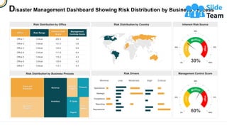 38
Disaster Management Dashboard Showing Risk Distribution by Business Process
Office Risk Range
Inherent Risk
Score
Management
Controls Score
Office 1 Critical 252.5 3.6
Office 2 Critical 131.2 3.6
Office 3 Critical 123.0 6.6
Office 4 Critical 111.6 6.4
Office 5 Critical 116.2 4.3
Office 6 Critical 135.6 4.2
Office 7 Critical 113.1 4.3
Travel and
Expanses
Accounts
Payable
Revenue
Inventory
General
Ledger
Treasury
Fixed
Assets
P Cards
Payroll
Low Moderate Critical
High
Reputational
Reporting
Compliance
Startegic
Operational
Minimal
0%
25%
50%
75%
100%
30%
0%
25%
50%
75%
100%
60%
Risk Distribution by Office Risk Distribution by Country
Risk Distribution by Business Process Risk Drivers
Inherent Risk Source
Management Control Score
 