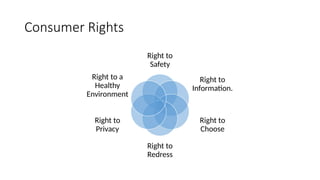 Consumer Rights
Right to
Safety
Right to
Information.
Right to
Choose
Right to
Redress
Right to
Privacy
Right to a
Healthy
Environment
 