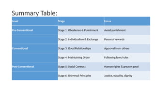 Summary Table:
Level Stage Focus
Pre-Conventional Stage 1: Obedience & Punishment Avoid punishment
Stage 2: Individualism & Exchange Personal rewards
Conventional Stage 3: Good Relationships Approval from others
Stage 4: Maintaining Order Following laws/rules
Post-Conventional Stage 5: Social Contract Human rights & greater good
Stage 6: Universal Principles Justice, equality, dignity
 