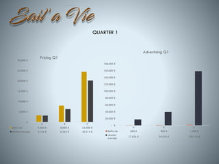 A B C
Sail'a vie 600 € 900 € 1.500 €
Market
average
17.526 € 39.210 € 158.154 €
- €
20.000 €
40.000 €
60.000 €
80.000 €
100.000 €
120.000 €
140.000 €
160.000 €
180.000 €
Advertising Q1
A B C
Sail'a vie 3.300 € 8.000 € 24.500 €
Market average 3.154 € 6.342 € 20.214 €
- €
5.000 €
10.000 €
15.000 €
20.000 €
25.000 €
30.000 €
Pricing Q1
QUARTER 1
 