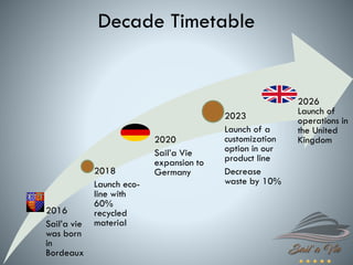 Decade Timetable
2016
Sail’a vie
was born
in
Bordeaux
2018
Launch eco-
line with
60%
recycled
material
2020
Sail’a Vie
expansion to
Germany
2023
Launch of a
customization
option in our
product line
Decrease
waste by 10%
2026
Launch of
operations in
the United
Kingdom
 