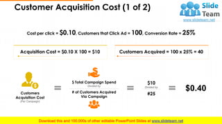 Customer Acquisition Cost (1 of 2)
12
Cost per click = $0.10, Customers that Click Ad = 100, Conversion Rate = 25%
$0.40Customers
Acquisition Cost
(Per Campaign)
$10
Divided by
#25
$ Total Campaign Spend
Divided by
# of Customers Acquired
Via Campaign
Acquisition Cost = $0.10 X 100 = $10 Customers Acquired = 100 x 25% = 40
This slide is 100% editable. Adapt it to your needs and capture your audience's attention.
 