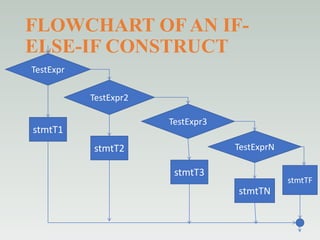 FLOWCHART OF AN IF-
ELSE-IF CONSTRUCT
TestExpr
TestExpr2
TestExprN
TestExpr3
stmtT2
stmtTN
stmtT3
stmtTF
stmtT1
 