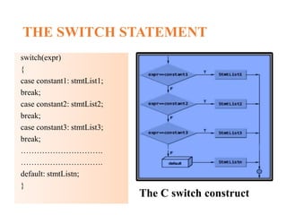 THE SWITCH STATEMENT
The C switch construct
switch(expr)
{
case constant1: stmtList1;
break;
case constant2: stmtList2;
break;
case constant3: stmtList3;
break;
………………………….
………………………….
default: stmtListn;
}
 
