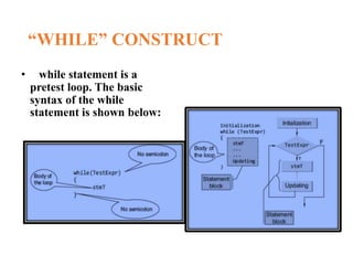 “WHILE” CONSTRUCT
Expanded Syntax of “while” and its
Flowchart Representation
• while statement is a
pretest loop. The basic
syntax of the while
statement is shown below:
 