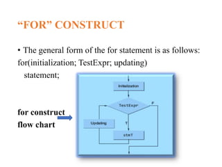“FOR” CONSTRUCT
• The general form of the for statement is as follows:
for(initialization; TestExpr; updating)
statement;
for construct
flow chart
 