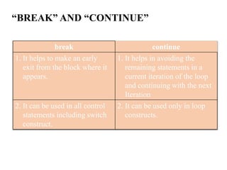 “BREAK” AND “CONTINUE”
break continue
1. It helps to make an early
exit from the block where it
appears.
1. It helps in avoiding the
remaining statements in a
current iteration of the loop
and continuing with the next
Iteration
2. It can be used in all control
statements including switch
construct.
2. It can be used only in loop
constructs.
 