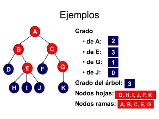 Grado
• de A:
• de E:
• de G:
• de J:
Grado del árbol:
Nodos hojas:
Nodos ramas:
D
A
E F G
CB
IH J K
2
3
1
0
3
D
A
E F G
CB
IH J K
D
A
E F G
CB
IH J K
D, H, I, J, F, K
A, B, C, E, G
Ejemplos
 