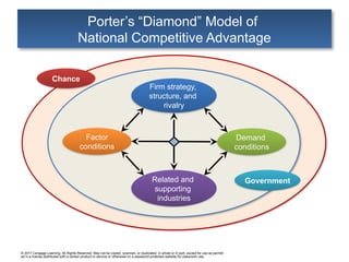 © 2017 Cengage Learning. All Rights Reserved. May not be copied, scanned, or duplicated, in whole or in part, except for use as permitt
ed in a license distributed with a certain product or service or otherwise on a password-protected website for classroom use.
Porter’s “Diamond” Model of
National Competitive Advantage
Chance
Demand
conditions
Factor
conditions
Government
Firm strategy,
structure, and
rivalry
Related and
supporting
industries
 