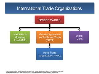 © 2017 Cengage Learning. All Rights Reserved. May not be copied, scanned, or duplicated, in whole or in part, except for use as permitt
ed in a license distributed with a certain product or service or otherwise on a password-protected website for classroom use.
International Trade Organizations
International
Monetary
Fund (IMF)
World
Bank
Bretton Woods
General Agreement
on Tariffs and Trade
(GATT)
World Trade
Organization (WTO)
 