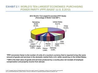 © 2017 Cengage Learning. All Rights Reserved. May not be copied, scanned, or duplicated, in whole or in part, except for use as permitt
ed in a license distributed with a certain product or service or otherwise on a password-protected website for classroom use.
EXHIBIT 2.1 WORLD’S TEN LARGEST ECONOMIES: PURCHASING
POWER PARITY (PPP) BASIS* (U.S. $ 2012)
*PPP conversion factor is the number of units of a country’s currency that is required to buy the same
amount of goods and services in the domestic market that a U.S. dollar would buy in the United States.
**GNI is the total value of goods and services produced by a country plus net receipts of employee
compensation and property income from abroad.
 
