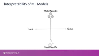 Model Agnostic
Model Speciﬁc
Local Global
Interpretability of ML Models
 