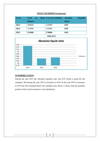 35
SWEET MEMORIES (restaurant)
Table No.11
INTERPRETATION:
During the year 2013 the Absolute liquidity ratio was 0.95 which is good for the
company. But during the year 2014 it increases to 0.84. In the year 2015 it increases
to 0.85 but still remained below the standard ratio Hence it shows that the liquidity
position of the sweet memories is not satisfactory
0.78
0.8
0.82
0.84
0.86
0.88
0.9
0.92
0.94
0.96
2013 2014 2015
Absolute liquid ratio
Series 1
Years Cash & Bank
Balance
Current Liabilities Absolute Liquidity
Ratio
2013 200000 210000 0.95
2014 185000 220000 0.84
2015 231000 270000 0.85
 