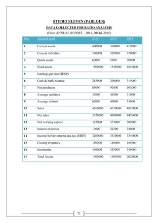 71
STUDIO ELEVEN (PARLOUR)
DATA COLLECTED FOR RATIO ANALYSIS
(From ANNUAL REPORT – 2013, 2014& 2015)
Sno. Account head 2013 2014 2015
1 Current assets 400000 360000 419000
2 Current liabilities 300000 320000 370000
3 Quick assets 60000 5000 70000
4 fixed assets 1500000 1545000 1610000
5 Earnings per share(ESP)
6 Cash & bank balance 215000 290000 319000
7 Net purchases 85000 91000 103000
8 Average creditors 33000 41000 31000
9 Average debtors 62000 49000 53000
10 Sales 4260000 4330000 4820000
11 Net sales 3920000 4080000 4470000
12 Net working capital 322000 353000 309000
13 Interest expenses 19000 22500 24000
14 Income before interest and tax (EBIT) 3200000 3310000 3540000
15 Closing inventory 150000 180000 165000
16 Inventories 340000 355000 349000
17 Total Assets 1900000 1905000 2029000
 
