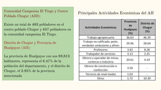 Principales Actividades Económicas del AII
Comunidad Campesina El Tingo y Centro
Poblado Chugur (AID):
Existe un total de 483 pobladores en el
centro poblado Chugur y 657 pobladores en
la comunidad campesina El Tingo.
Distrito de Chugur y Provincia de
Hualgayoc (AII):
La provincia de Hualgayoc con sus 89,813
habitantes, representa el 6.47% de la
población del departamento, y el distrito de
Chugur, el 3.95% de la provincia
mencionada
 
