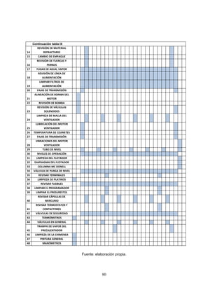 80
Continuación tabla IX
14
REVISIÓN DE MATERIAL
REFRACTARIO
15 CAMBIO DE EMPAQUE
16
REVISIÓN DE TUERCAS Y
PERNOS
17 FUGAS DE AGUA, VAPOR
18
REVISIÓN DE LÍNEA DE
ALIMENTACIÓN
19
LIMPIAR FILTROS DE
ALIMENTACIÓN
20 FAJAS DE TRANSMISIÓN
21
ALINEACIÓN DE BOMBA DEL
MOTOR
22 REVISIÓN DE BOMBA
23
REVISIÓN DE VÁLVULAS
SOLENOIDES
24
LIMPIEZA DE MALLA DEL
VENTILADOR
25
LUBRICACIÓN DEL MOTOR
VENTILADOR
26 TEMPERATURA DE COJINETES
27 FAJAS DE TRANSMISIÓN
28
VIBRACIONES DEL MOTOR
VENTILADOR
29 TUBO DE NIVEL
30 NIVELES DE OPERACIÓN
31 LIMPIEZA DEL FLOTADOR
32 DIAFRAGMA DEL FLOTADOR
33 COLUMNA MC DONELL
34 VÁLVULA DE PURGA DE NIVEL
35 REVISAR TERMINALES
36 LIMPIEZA DE PLATINOS
37 REVISAR FUSIBLES
38 LIMPIAR EL PROGRAMADOR
39 LIMPIAR EL PRESURESTOL
40
REVISAR CÁPSULAS DE
MERCURIO
41
REVISAR TERMOSTATOS Y
CONTACTORES
42 VÁLVULAS DE SEGURIDAD
43 TERMÓMETROS
44 VÁLVULAS EN GENERAL
45
TRAMPA DE VAPOR DEL
PRECALENTADOR
46 LIMPIEZA DE LA CHIMENEA
47 PINTURA GENERAL
48 MANÓMETROS
Fuente: elaboración propia.
 