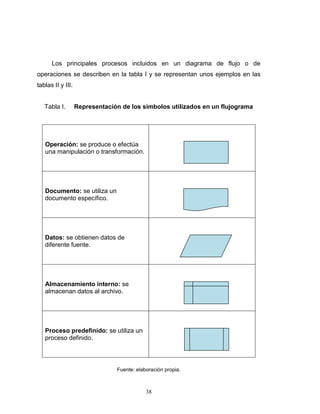 38
Los principales procesos incluidos en un diagrama de flujo o de
operaciones se describen en la tabla I y se representan unos ejemplos en las
tablas II y III.
Tabla I. Representación de los símbolos utilizados en un flujograma
Operación: se produce o efectúa
una manipulación o transformación.
Documento: se utiliza un
documento específico.
Datos: se obtienen datos de
diferente fuente.
Almacenamiento interno: se
almacenan datos al archivo.
Proceso predefinido: se utiliza un
proceso definido.
Fuente: elaboración propia.
 