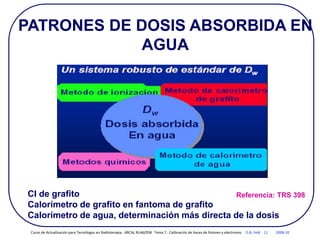 PATRONES DE DOSIS ABSORBIDA EN
AGUA
CI de grafito
Calorímetro de grafito en fantoma de grafito
Calorímetro de agua, determinación más directa de la dosis
Referencia: TRS 398
Curso de Actualización para Tecnólogos en Radioterapia. ARCAL RLA6/058 Tema 7 : Calibración de haces de fotones y electrones D.B. Feld 11 2008-10
 