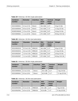 Ordering components                                               Chapter 2: Planning considerations




       Table 29 Antennas: 26 GHz single polarization

       Cambium         Diameter        Interface    Mid-        Vertical     Weight
       number                                       band        beam-
                                                    gain        width

       85010089061     0.3 m (1 ft)    Direct       36.6 dBi    2.5°         6 kg (13 lb)

       85010089044     0.6 m (2 ft)    Direct       41.6 dBi    1.5°         11 kg (25 lb)

       85009298008     1.0 m (3 ft)    Direct       45.8 dBi    0.8°         24 kg (53 lb)

       85010089062     1.2 m (4 ft)    Direct       47.4 dBi    0.6°         46 kg (101 lb)



       Table 30 Antennas: 26 GHz dual polarization

       Cambium          Diameter       Interface    Mid-        Vertical     Weight
       number                                       band        beam-
                                                    gain        width

       85010092016      0.3 m (1 ft)   PBR220       36.6 dBi    2.5°         6 kg (13 lb)

       85010092055      0.6 m (2 ft)   PBR220       41.6 dBi    1.5°         11 kg (25 lb)

       85010092047      1.0 m (3 ft)   PBR220       45.8 dBi    0.8°         24 kg (53 lb)

       85010092067      1.2 m (4 ft)   PBR220       47.4 dBi    0.6°         46 kg (101 lb)



       Table 31 Antennas: 28 GHz single polarization

       Cambium         Diameter         Interface    Mid-         Vertical       Weight
       number                                        band         beam-
                                                     gain         width

       85010089064     0.3 m (1 ft)     Direct       38.1 dBi     2.2°           7 kg (14 lb)

       85010089041     0.6 m (2 ft)     Direct       42.6 dBi     1.2°           11 kg (25 lb)



       Table 32 Antennas: 28 GHz dual polarization

       Cambium         Diameter        Interface    Mid-         Vertical       Weight
       number                                       band         beam-
                                                    gain         width

       85010092040     0.3 m (1 ft)    PBR320       38.1 dBi     2.2°           7 kg (14 lb)

       85010092041     0.6 m (2 ft)    PBR320       42.6 dBi     1.2°           11 kg (25 lb)


2-52                                                                     phn-2779_001v000 (Jul 2012)
 