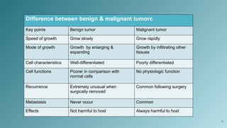 8
Difference between benign & malignant tumorc
Key points Benign tumor Malignant tumor
Speed of growth Grow slowly Grow rapidly
Mode of growth Growth by enlarging &
expanding
Growth by infiltrating other
tissues
Cell characteristics Well-differentiated Poorly differentiated
Cell functions Poorer in comparison with
normal cells
No physiologic function
Recurrence Extremely unusual when
surgically removed
Common following surgery
Metastasis Never occur Common
Effects Not harmful to host Always harmful to host
 