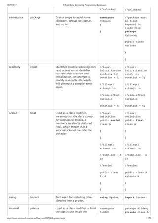 12/29/2015 C# and Java: Comparing Programming Languages
https://msdn.microsoft.com/en-us/library/ms836794(d=printer).aspx 17/58
//unlocked //unlocked
namespace package Create scope to avoid name
collisions, group like classes,
and so on.
namespace
MySpace
{
}
//package must
be first
keyword in
class file
package
MySpace;
public class
MyClass
{
}
readonly const Identifier modifier allowing only
read access on an identifier
variable after creation and
initialization. An attempt to
modify a variable afterwards
will generate a compile‑time
error.
//legal
initialization
readonly int
constInt = 5;
//illegal
attempt to
//side-effect
variable
constInt = 6;
//legal
initialization
const int
constInt = 5;
//illegal
attempt to
//side-effect
variable
constInt = 6;
sealed final Used as a class modifier,
meaning that the class cannot
be subclassed. In Java, a
method can also be declared
final, which means that a
subclass cannot override the
behavior.
//legal
definition
public sealed
class A
{
}
//illegal
attempt to
//subclass - A
is
//sealed
public class
B: A
{
}
//legal
definition
public final
class A
{
}
//illegal
attempt to
//subclass - A
is
//sealed
public class B
extends A
{
}
using import Both used for including other
libraries into a project.
using System; import System;
internal private Used as a class modifier to limit
the class's use inside the
namespace
Hidden
package Hidden;
private class A
 