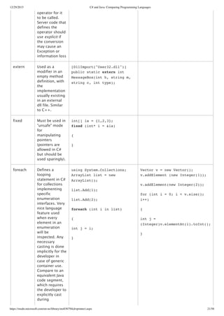 12/29/2015 C# and Java: Comparing Programming Languages
https://msdn.microsoft.com/en-us/library/ms836794(d=printer).aspx 21/58
operator for it
to be called.
Server code that
defines the
operator should
use explicit if
the conversion
may cause an
Exception or
information loss
extern Used as a
modifier in an
empty method
definition, with
the
implementation
usually existing
in an external
dll file. Similar
to C++.
[DllImport("User32.dll")]
public static extern int
MessageBox(int h, string m,
string c, int type);
 
fixed Must be used in
"unsafe" mode
for
manipulating
pointers
(pointers are
allowed in C#
but should be
used sparingly).
int[] ia = {1,2,3};
fixed (int* i = &ia)
{
}
 
foreach Defines a
looping
statement in C#
for collections
implementing
specific
enumeration
interfaces. Very
nice language
feature used
when every
element in an
enumeration
will be
inspected. Any
necessary
casting is done
implicitly for the
developer in
case of generic
container use.
Compare to an
equivalent Java
code segment,
which requires
the developer to
explicitly cast
during
using System.Collections;
ArrayList list = new
ArrayList();
list.Add(1);
list.Add(2);
foreach (int i in list)
{
int j = i;
}
Vector v = new Vector();
v.addElement (new Integer(1));
v.addElement(new Integer(2));
for (int i = 0; i < v.size();
i++)
{
int j =
(Integer)v.elementAt(i).toInt();
}
 