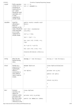 12/29/2015 C# and Java: Comparing Programming Languages
https://msdn.microsoft.com/en-us/library/ms836794(d=printer).aspx 26/58
sizeof Prefix operator
similar to C++,
accepting an
expression as
an r‑value.
Should be used
sparingly, as it
is only
supported in
unsafe mode.
int i = 3;
int s = sizeof(i);
 
stacalloc Used for
allocating a
block of
memory on the
stack. Should be
used sparingly,
as it is only
supported in
unsafe mode.
public static unsafe void
Main()
{
int* fib = stackalloc
int[100];
int* p = fib;
*p++ = *p++ = 1;
for (int i=2; i<100; ++i,
++p)
*p = p[-1] + p[-2];
for (int i=0; i<10; ++i)
Console.WriteLine (fib[i]);
}
 
string Alias for the
System.String
class.
string s = new String(); String s = new String();
struct Similar to a
struct in C++.
Lightweight,
where a
constructor is
only called if
new is used to
create.
struct MyStruct
{
int MyInt;
}
class MyStructSimulate
{
private int m_int;
public int get()
{
return (m_int);
}
}
this* Context
sensitive. C#
allows for
indexers, while
Java does not.
But this in both
also returns a
reference to the
class MyClass
{
private int[] m_array;
public int this[int index]
 
 