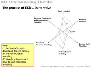 CDD  Enterprise modelling  Motivation
Contains elements from a presentation by Janis Stirna
The process of EKD … is iterative
Goals Modelling
Concepts
modelling
Business Rules
Modelling
Business Process
Modelling
Actors and
Resources Modelling
Technical Components
and Requirements
Modelling
T1
T2>T1
Note:
(1) the kind of models
developed depend entirely
on the PURPOSE of
modelling.
(2) You do not necessary
have to start with goals
modelling
 